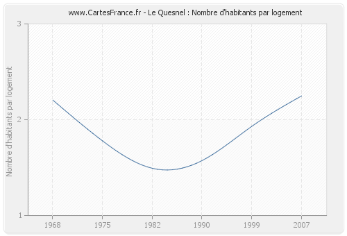 Le Quesnel : Nombre d'habitants par logement